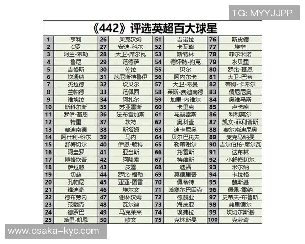 全球足球巨星排名揭晓 各国球员实力榜单一览